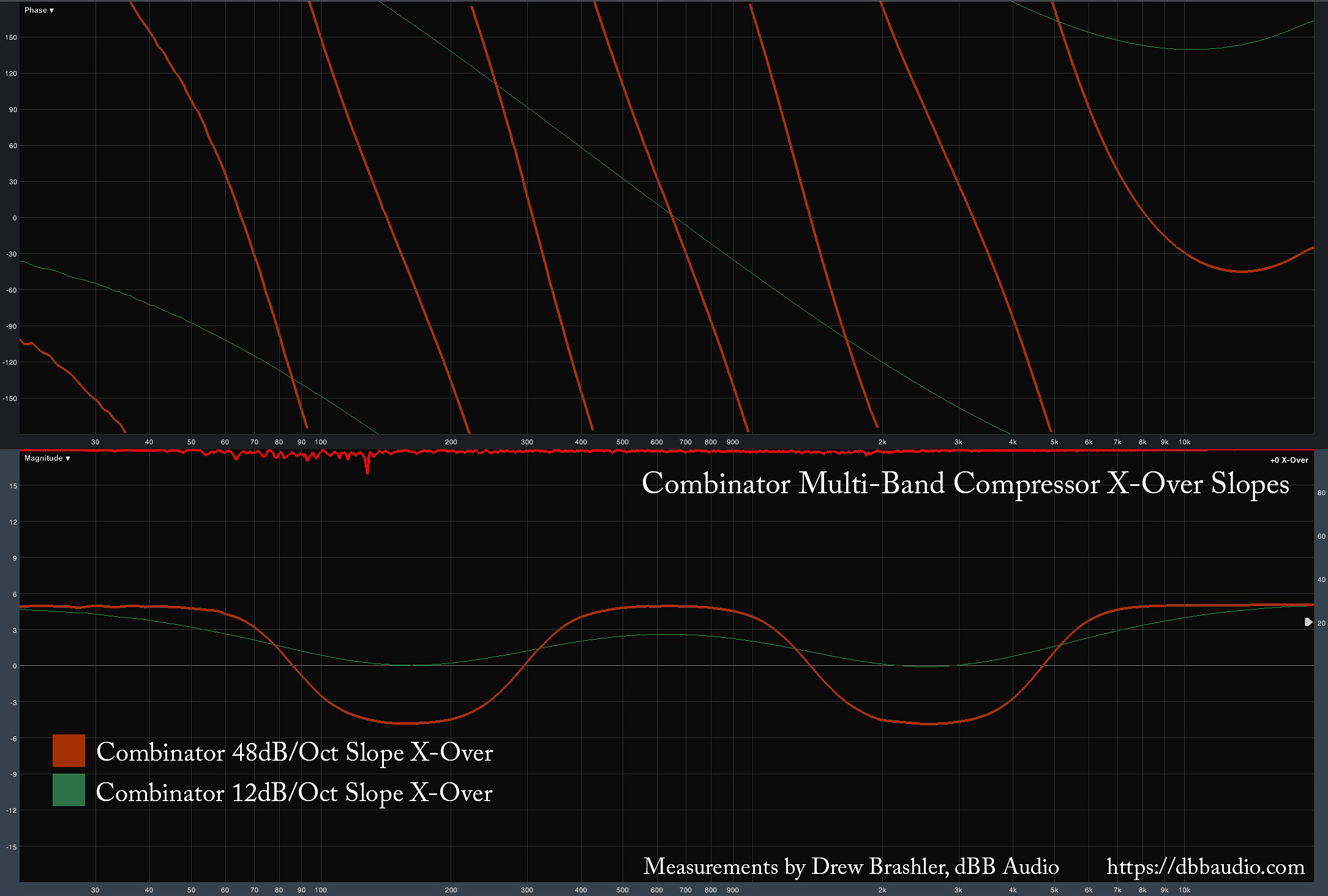 Behringer X32 Effects Tutorial – Combinator - 12dB vs 48dB