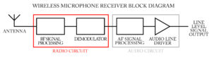 Wireless Microphone Frequency Selection - Wireless Microphone Receiver Block Diagram
