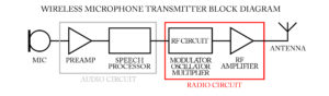 Wireless Microphone Frequency Selection - Wireless Microphone Transmitter Block Diagram