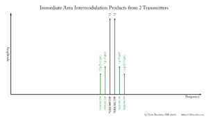 Intermodulation with Wireless Microphones - IMD 2 Transmitters Chart