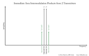 Intermodulation with Wireless Microphones - IMD 2 Transmitters Chart