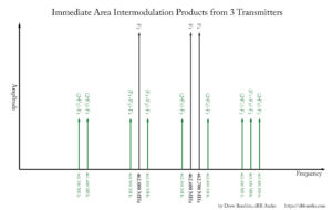 Intermodulation with Wireless Microphones - IMD 3 Transmitters Chart