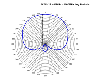 RF Prep for RF Coordination - WA5VJB 400-1000MHz Antenna Plot