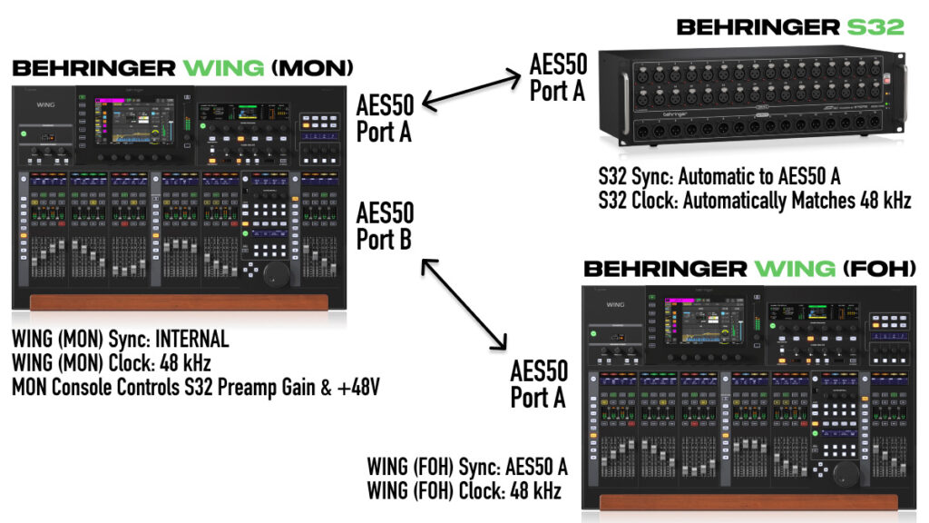 Behringer WING Sync Source Setup 3: Two Behringer WING consoles sharing AES50 Stage Box S32