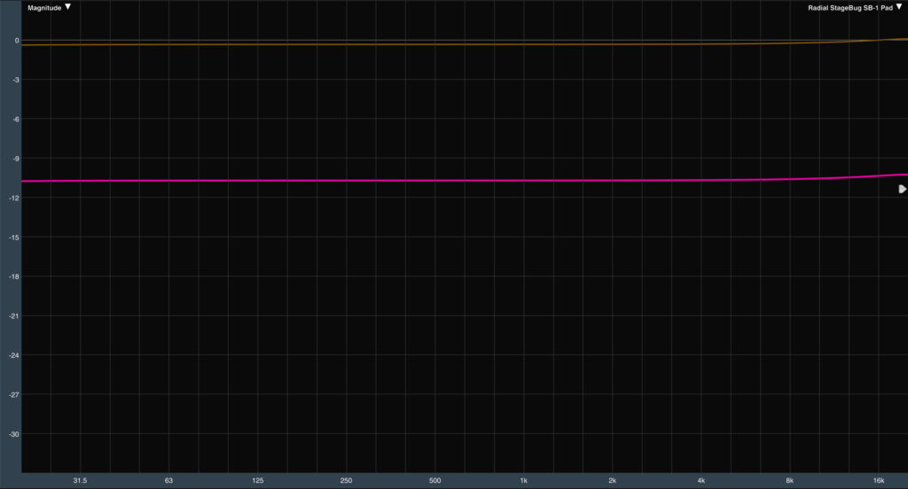 Best DI Box for Bass: The Radial StageBug SB-1 maintains flat frequency response across the entire audio spectrum