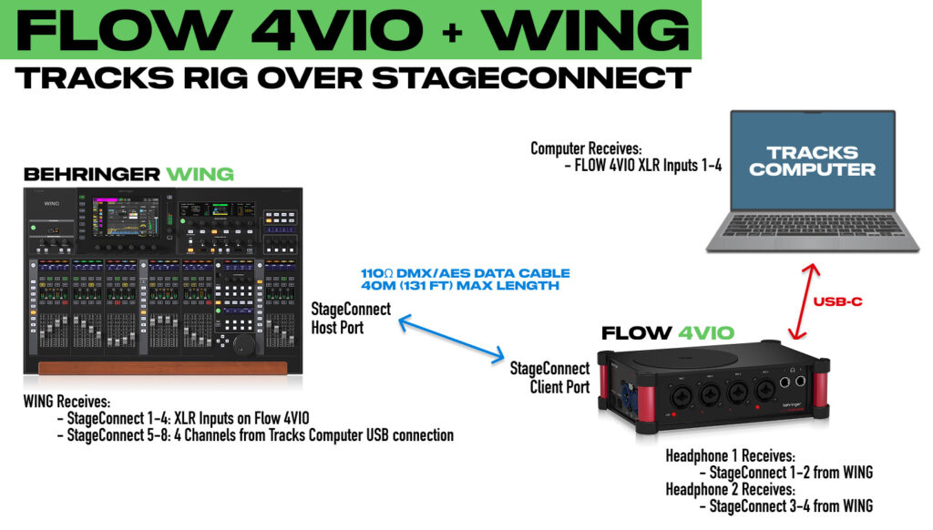FLOW 4VIO Tracks Rig Setup with Behringer WING over StageConnect