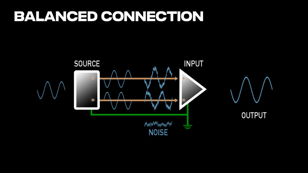 Balanced vs Unbalanced Audio: A balanced connection carries the signal on two wires - one normal, one inverted. Noise picked up equally on both wires cancels out at the input.