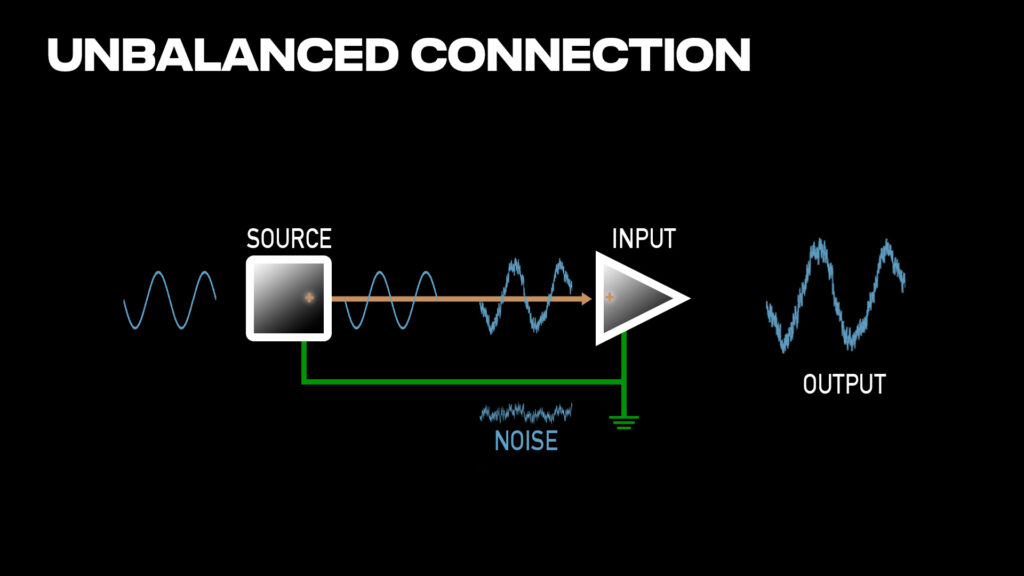 Balanced vs Unbalanced Audio: An unbalanced connection has one signal wire and a ground. Any noise picked up along the cable rides directly into the input.