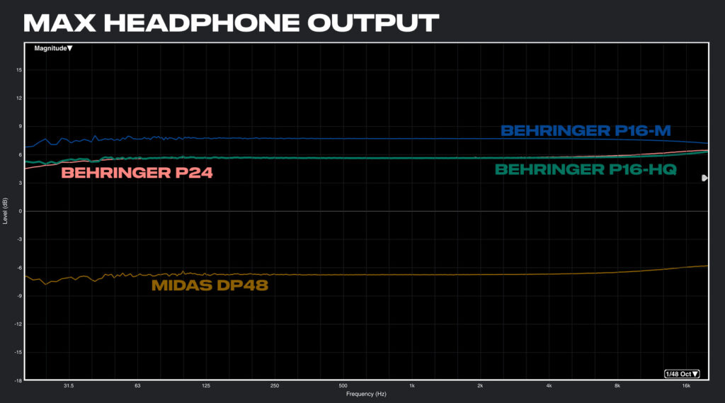 Max Headphone Output of Behringer P16-HQ vs P16-M vs P24 vs Midas DP48
