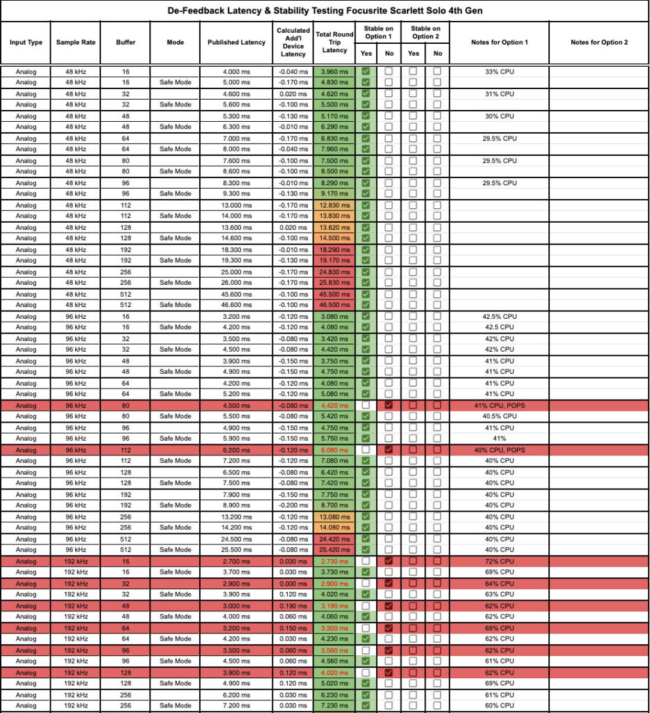 Alpha Labs De-Feedback - Full latency and stability measurements for the Focusrite Scarlett Solo 4th Gen on the Option 1 NUC.