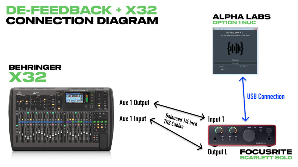 Physical connections required for using the De-Feedback X32 Aux insert method