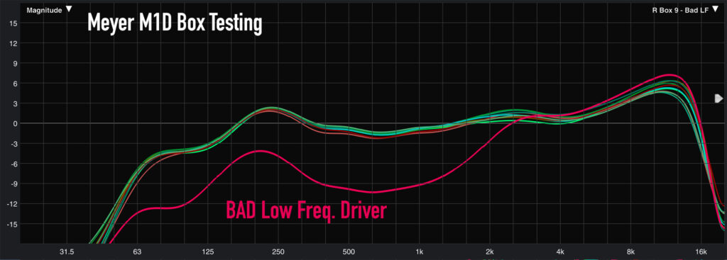 Smaart measurements of individual speakers. The smooth curve is a healthy box. Notice the red trace showing missing low frequency response (bad woofer).